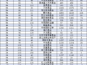 2024基金公司规模增长率排名：合煦智远基金规模增长率高达268.68%，易米基金增长率136.81%（名单）