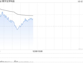 手机产业链早盘普涨 舜宇光学涨逾3%丘钛科技涨逾2%