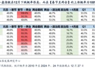 广发策略刘晨明：12月小盘股上涨概率一贯很低，但跨年后春节至两会的上涨概率是100%