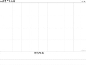 首惠产业金融12月13日斥资约23.7万港元回购212万股