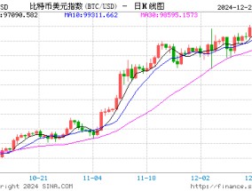 10张图表回顾2024年的加密市场