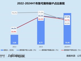 布鲁可再闯港交所：奥特曼IP或陷版权纠纷、代工模式产品质量堪忧 创始人上市前一个月突击套现