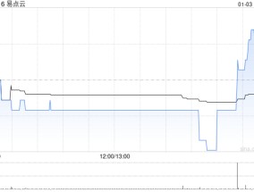 易点云1月3日斥资43.92万港元回购26万股