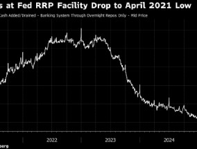 美联储隔夜逆回购使用规模跌破1000亿美元 创下接近四年最低