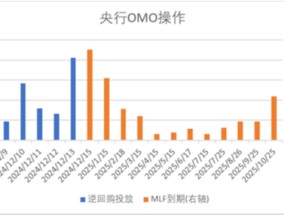 中加基金配置周报|中央政治局会议召开，加强超常规逆周期调节