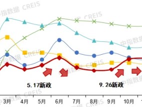 楼市拐点2024：市场先冷后热，重点城市库存已低于10个月