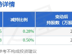 1月14日二六三发布公告，其股东减持1066.83万股