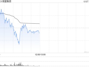 微信小店概念持续活跃 微盟集团早盘涨逾7%