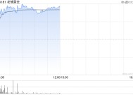 老铺黄金早盘涨超5% 高盛重申“买入”评级