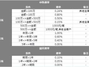 基金还分ABC类份额？别蒙圈，来告诉你差在哪里