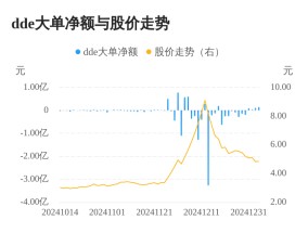 日上集团主力资金持续净流入，3日共净流入2909.23万元