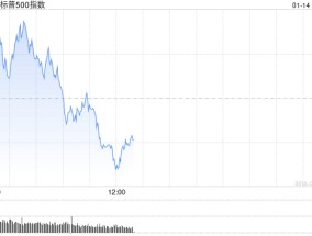 午盘：三大股指悉数转跌 纳指可能录得五连跌