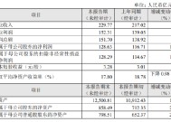 成都银行公布2024年度业绩快报：实现净利润128.63亿元 同比增长10.21%