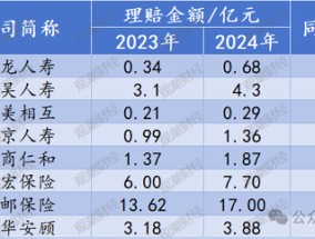 人身险赔付超2000亿！太保1客户获赔233次 瑞众客户获赔超3000万