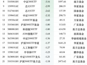 最不受欢迎ETF：12月18日华泰柏瑞沪深300ETF遭净赎回14.35亿元，嘉实科创芯片ETF遭净赎回11.39亿元