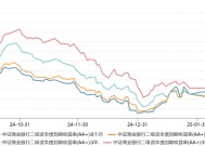 短端收益率曲线倒挂，银行“二永债”发行规模骤降80%，近期交易难度提升