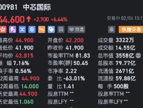 中芯国际H股创历史新高 现涨超6%