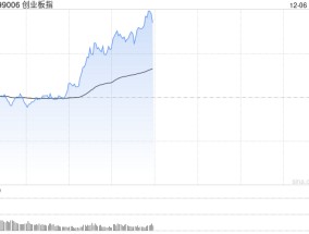 午评：创指盘中一度涨超3% 保险概念爆发