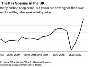一年被偷数十亿！英国商店盗窃案猖獗 零售安全行业亟需重塑防线