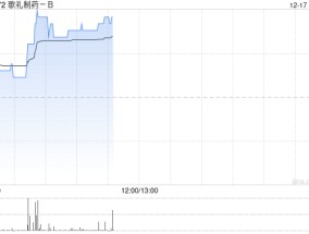 歌礼制药-B现涨近5% 国元国际称公司价值严重低估建议关注