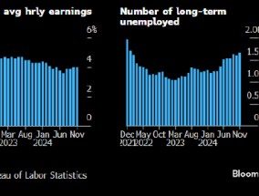美国非农反弹 但上升的失业率使美联储继续降息成为可能