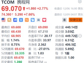 携程网盘前涨超7% 获高盛上调目标价