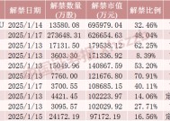 下周，A股解禁超310亿元