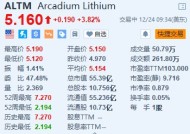 Arcadium Lithium涨超3.8% 公司股东批准力拓收购提议