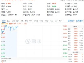 外资发声看好中国市场！高股息开盘上攻，价值ETF（510030）上探1.22%，10日吸金超3000万元！