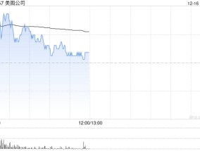 美图公司盘中涨超4% 大摩预计美图设计室全年国内营收翻番