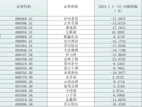 量价齐跌让白酒企业向渠道商“低头”，价格管理将是穿越周期的“硬仗”