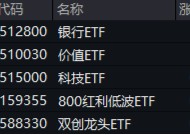 高股息，牛！四大行连续3日齐刷新高，银行ETF、价值ETF涨超1%！科技龙头活跃，科技ETF逆市收涨0.52%！