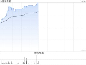 晋景新能盘中涨超4%再创新高 总市值突破百亿港元