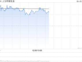 JS环球生活盘中一度涨超13% 小家电有望受益微信送礼