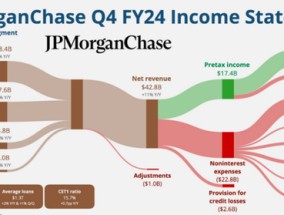 摩根大通的年度净利润将超历史记录