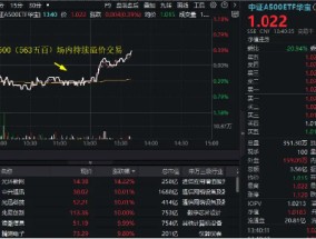 TMT午后再爆发，兆易创新、浪潮信息等多股涨停！“好运A500”（563500）放量翻红，场外联接基金即将开售