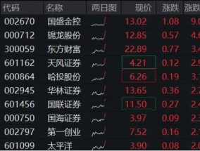 “旗手”久违普涨，国盛金控冲击涨停，券商ETF（512000）垂直拉涨逾2%！