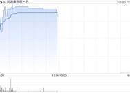 同源康医药-B盘中涨超34% 核心产品正进行临床试验