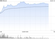 金山云盘中最高涨超27% 机构看好公司生态协同优势