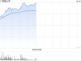 美图公司持续上涨近8% 大摩指美图设计室需求好于预期