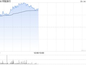 同程旅行早盘涨超4% 旗下HopeGoo正式接入香港八达通APP