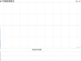 中国能源建设2024年新签合同额14,088.76亿元 同比增长9.75%