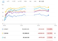 巴菲特表态要增持 日本商社集体大涨