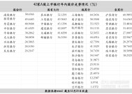 42家上市银行股表现盘点：平均年涨幅为36％ 国有大行市盈率领先