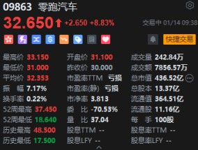 零跑汽车一度拉升涨超10% 第四季度实现净利润转正