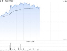 一拖股份早盘涨近6% 公司有望受益产业大型化及出海趋势