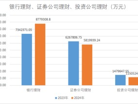 减少约530亿元，2024年上市公司配置理财热度下降！偏好这类产品