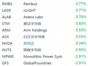 美股半导体股盘前跌幅扩大：台积电跌超4%，英伟达、Arm跌超3%