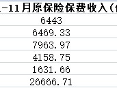 A股五上市险企前11月揽保费2.67万亿 寿险发力开门红