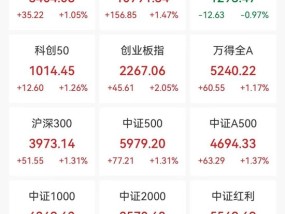 集体放量，千亿龙头大涨超7%！热门翻倍股盘中创新高，大资金持续撤离